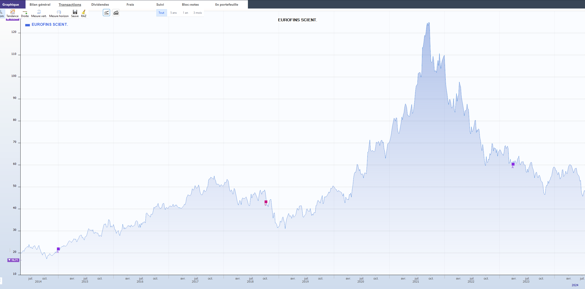 graphique historique cours titre bourse action 