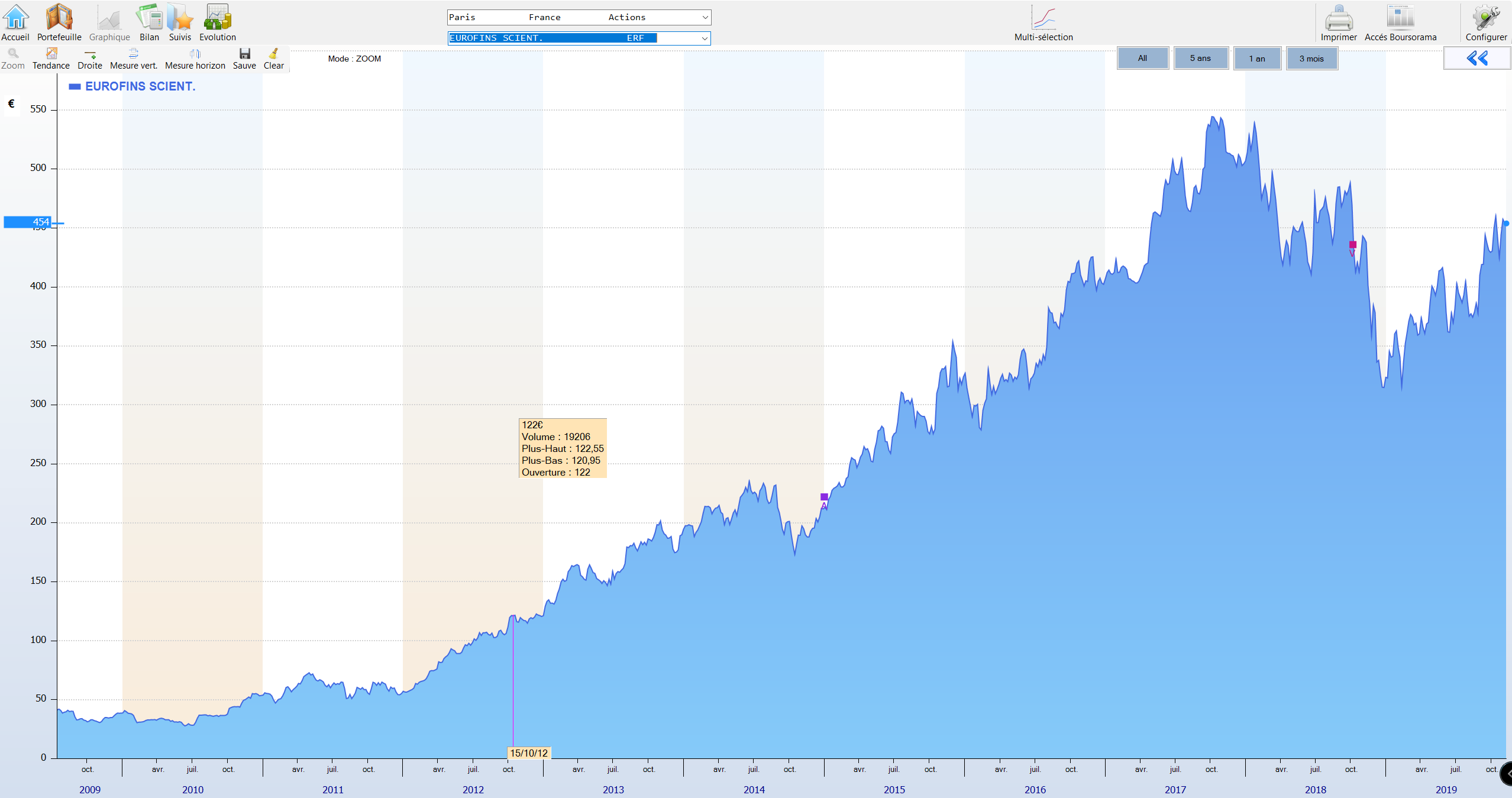 graphique historique cours titre bourse action 