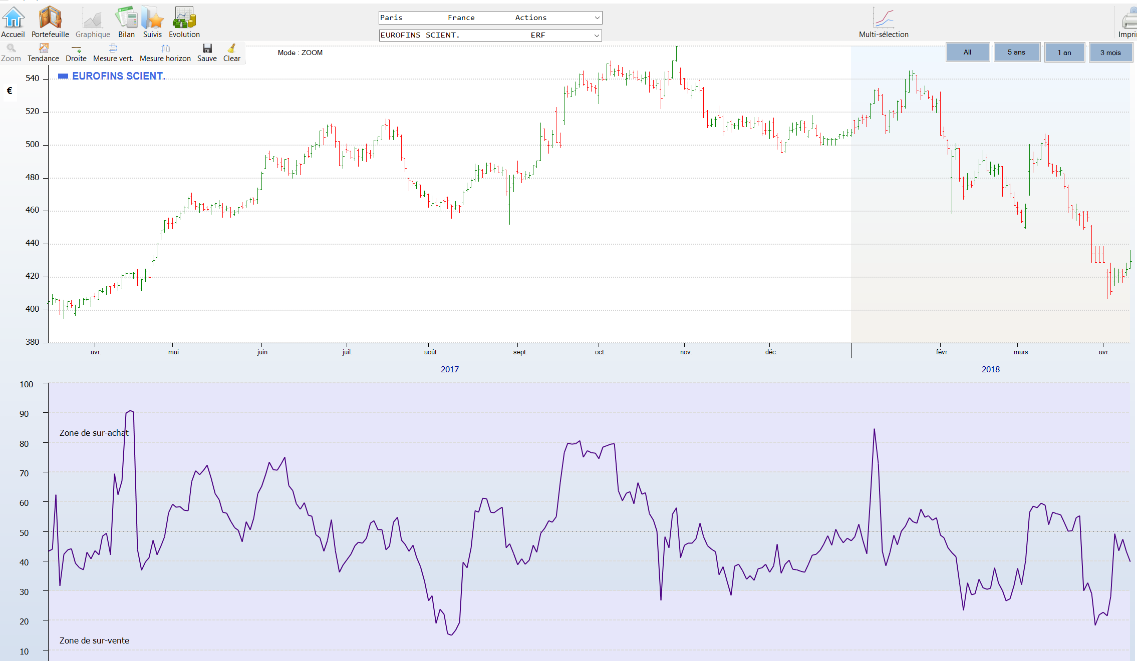 graphique historique cours titre bourse action 